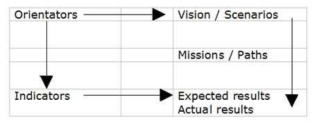 Indicators and Orientators Indicators and Orientators