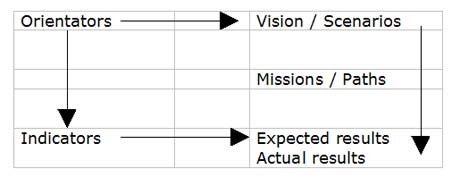 Indicators and Orientators